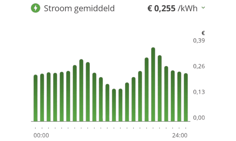 Hoe de oorlog in het midden oosten invloed heeft op de gas en stroomprijs